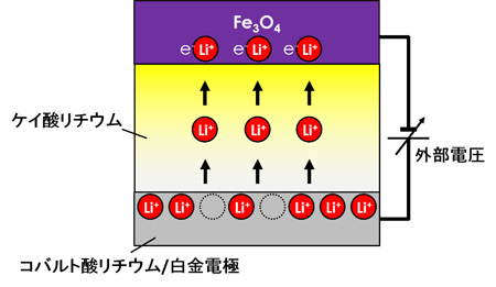 「プレスリリースの図1: 今回開発した手法の模式図。外部電圧を印加して、固体電解質 (ケイ酸リチウム) 内のリチウムイオンを磁性体 (Fe3O4) 内に挿入・脱離させることによって磁気抵抗効果や磁化率を制御する。」の画像