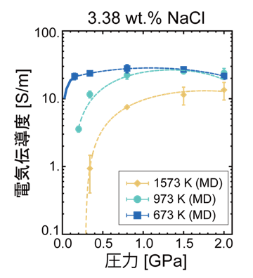 「プレスリリースの図2: 塩水の電気伝導度の温度・圧力変化。温度が高いほど電気伝導度が低いことがわかる。MDは分子動力学 (Molecular Dynamics) 計算の略。」の画像