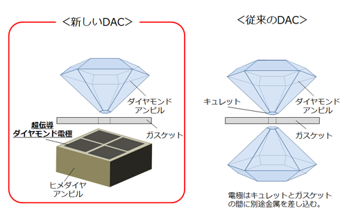 「プレスリリースの図1: ダイヤモンドアンビルの構造。新しいDACは下側アンビルにヒメダイヤを用い、その上に超伝導ダイヤモンドで電極を加工した。従来型は2つのとがったキュレット部分を押し当て圧力を発生させるが、電極は別途キュレットとガスケットの間に差し込む必要がある。」の画像