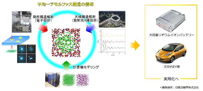 「プレスリリースの図2 : 　不均一なアモルファス一酸化シリコンの構造解析の概略図。構造がナノスケールで不均一であるため、局所構造情報 (電子回折) と大域構造情報 (放射光高エネルギーX線散乱) の両方を考慮したうえで、計算機を使った構造モデリングを行う。本手法による構造解明によって、電池における充放電機構の理解の更なる進展、実用化へ向けた新規電極材料開発の促進が期待される。」の画像