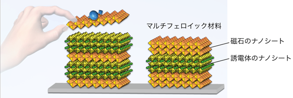 「プレスリリースの図1 : ナノシートの人工超格子技術のイメージ図。」の画像