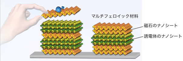 「プレスリリースの図1 : 　ナノシートの人工超格子技術のイメージ図。」の画像