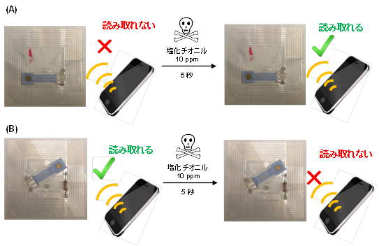 「プレスリリースの図5 : 　スマートフォンとNFCタグを用いた有毒ガスセンサー」の画像