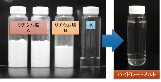 「プレスリリースの図2. 2種類のリチウム塩 (リチウム塩A及びリチウム塩B) を一定の割合で混合すると、極めて少量の水を加えるだけで液体化し、ハイドレートメルトとなる。このハイドレートメルトは、高いリチウムイオン輸送特性と高い電圧耐性を備え、超3 V級水系リチウムイオン電池の電解液として機能する。」の画像