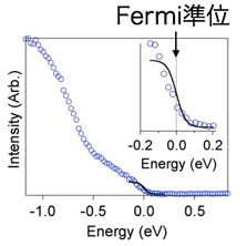 「図3 : 紫外光電子分光法による         TEDの状態密度」の画像