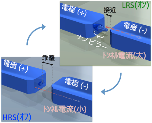 「プレスリリースの図1 : ナノギャップメモリーの原理概要ナノピラーが成長することによりナノギャップの間隔が変化」の画像