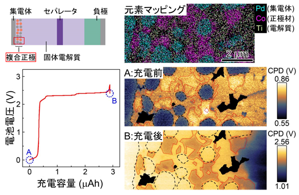 「プレスリリースの図2: 全固体リチウム二次電池デバイス断面の複合正極領域の電位分布計測結果」の画像