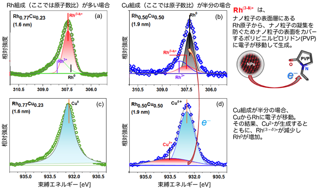 「プレスリリースの図2: 高輝度放射光の高分解能硬X線光電子分光測定のスペクトル分析の結果。(a)、(b)はRh 3dの内殻スペクトル。(c)、(d)はCu 2pの内殻スペクトル。」の画像