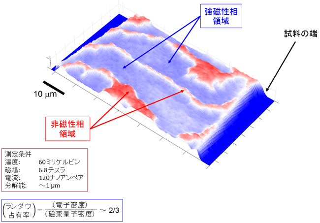 「プレスリリースの図3: 強磁性相、非磁性相の縞系構造ランダウ占有率~2/3で起こる強磁性-非磁性のスピン相転移付近で、試料に強い電流を印可した非平衡状態の分数量子ホール状態では、強磁性相と非磁性相の縞系構造が形成されることが分かった。」の画像