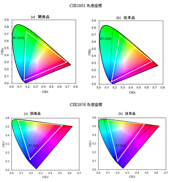 「プレスリリースの図3:  (a) 開発品と (b) 従来品の白色LEDバックライトを用いたディスプレイの色再現域 (白い三角形) 」の画像