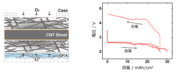 「プレスリリースの図2: CNT空気極の概念図 (左) と巨大容量の放電および充電特性 (右)」の画像