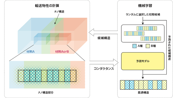 「プレスリリースの図1: 熱抵抗が最大または最小になるナノ構造を同定する計算手法の概略」の画像