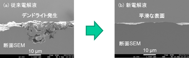 「サイクル試験後のリチウム金属負極の断面観察。(a) 従来電解液、(b) 新電解液」の画像