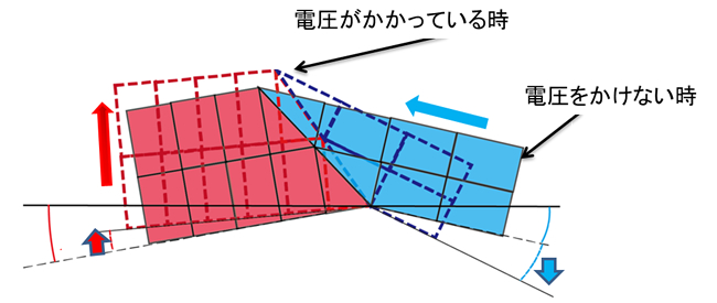 「プレスリリース中の図2 : 試料に電圧を印加した時に起きる結晶の構造変化の模式図赤で示した結晶の伸び、青で示した結晶の一部が赤で示した結晶へ変化、青および赤で示した結晶の角度の変化といった複雑な現象が同時に起こっている。」の画像
