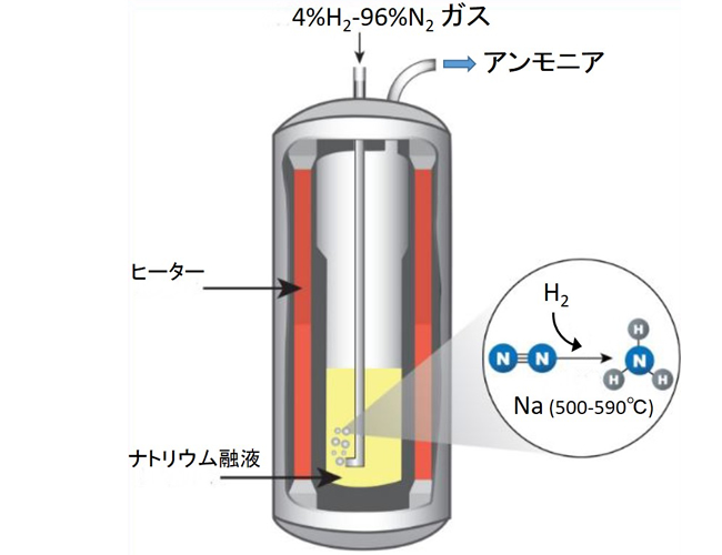 「液体ナトリウム中でアンモニアが合成されるイメージ図」の画像