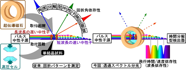 「プレスリリース中の図2 : 従来のスピン超格子で回折した中性子の回折角度依存性を多くの検出器群を用いて測定する手法 (左図) と、今回の透過した中性子の飛行時間依存性を測定する方法 (右図) の比較図。前者では、回折中性子の軌道に当たらないように各種の周辺機器を配置することは容易ではありません。」の画像