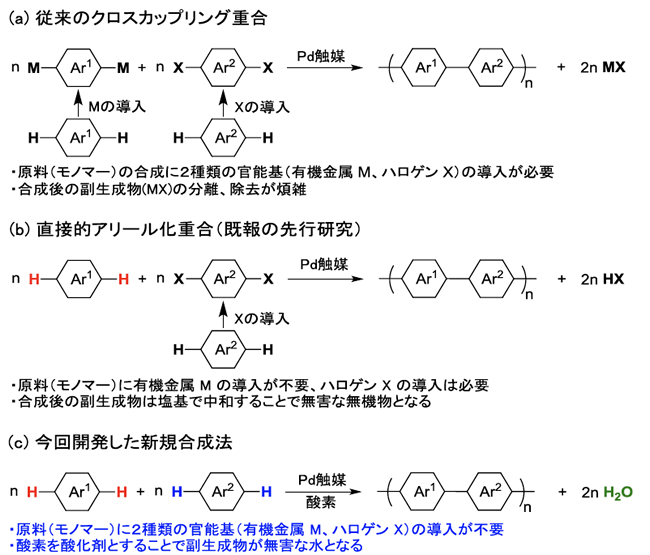 「プレスリリースの図1 : 従来法と今回開発した新規合成法。」の画像