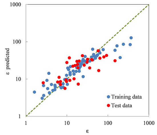 「プレスリリース中の図2 : 誘電率 (文献値) と誘電率 (予測値) の比較」の画像