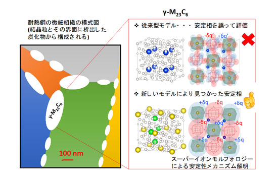 「プレスリリース中の図1:耐熱鋼の微細組織の模式図と、従来の予測モデルと新しい予測モデルとの比較。」の画像