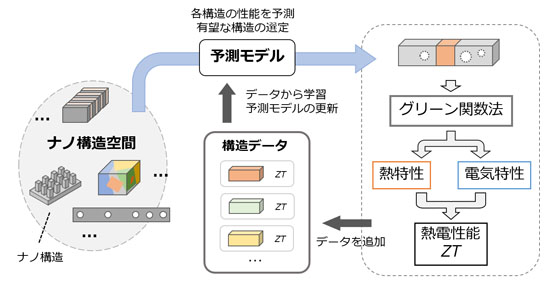 「プレスリリース中の図 : 機械学習と熱電変換性能計算を組み合わせたマテリアルズ・インフォマティクス手法の概要」の画像