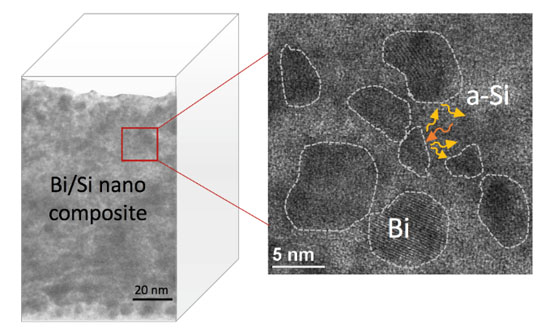 「プレスリリース中の図 : 高性能な断熱特性を有するBi/Si複合材料の構造断面TEMイメージ」の画像