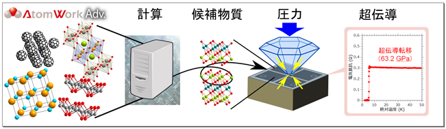 「プレスリリース中の図1 : データーベースから計算により候補物質を選定し、高圧力を加え超伝導を発見するコンセプト」の画像