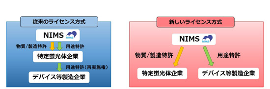 「プレスリリース中の図 : 従来のライセンス方式と新しいライセンス方式の比較」の画像