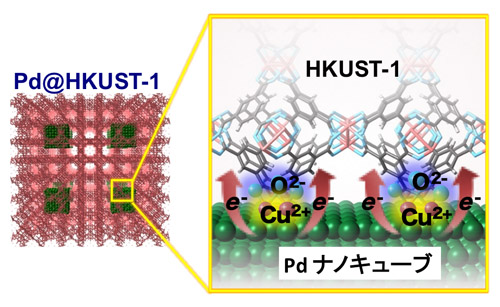 「プレスリリース中の図 : Pd @ HKUST-1の構造とPdナノキューブからHKUST-1金属有機構造体(MOF)への電荷移動の模式図」の画像