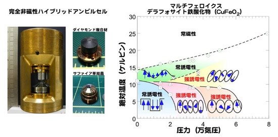 「プレスリリース中の図 :  (左) 中性子3次元偏極解析実験用に開発された完全非磁性ハイブリッドアンビルセル (右) 高圧力環境下で強誘電性が発現しマルチフェロイクス材料に変化するデラフォサイト鉄酸化物CuFeO2の温度と圧力の磁気誘電相図。」の画像