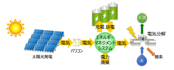 「プレスリリース中の図 : 太陽光発電の発電量に応じて、蓄電池の充放電量や水電解装置での水素の製造量を調整する統合システム」の画像