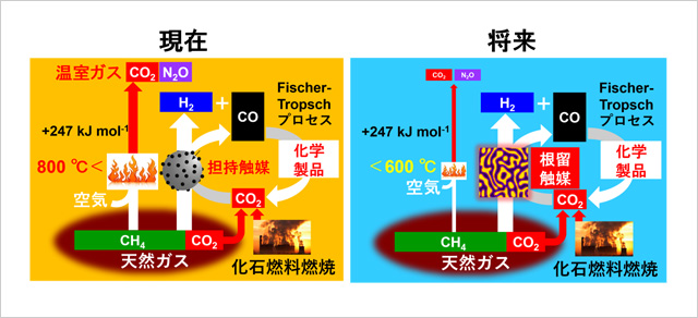 「メタンドライリフォーミングの現在 (左) と本研究により実現される未来 (右) 触媒反応の低温化により、燃料消費と温室効果ガス低減を実現する。」の画像