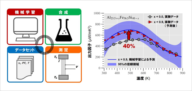 「プレスリリース中の図 :  (左) 機械学習を取り入れた材料研究開発の流れ (右) 機械学習を取り入れることにより中温域での出力因子を40%程度向上させることに成功」の画像