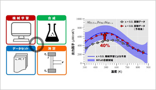 「機械学習を用いて熱電材料の大幅な出力向上に成功」の画像