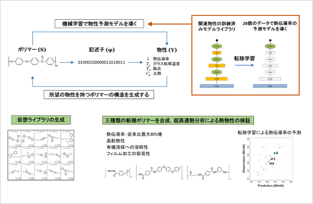 「プレスリリース中の図 : 三種類の高熱伝導性高分子の発見に至るワークフロー。転移学習を活用した熱伝導率の予測と分子設計の機械学習の技術が問題解決の突破口を切り拓いた。」の画像