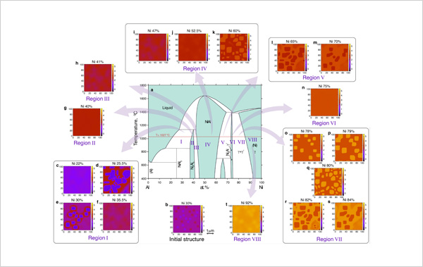 「プレスリリース中の図 : NiAl合金の様々な組成比 (Ni%) のシミュレーション結果 (1027 ℃)」の画像