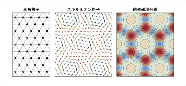 「プレスリリース中の図 : 三角格子とその上に実現したスキルミオン格子と創発磁場分布の模式図」の画像