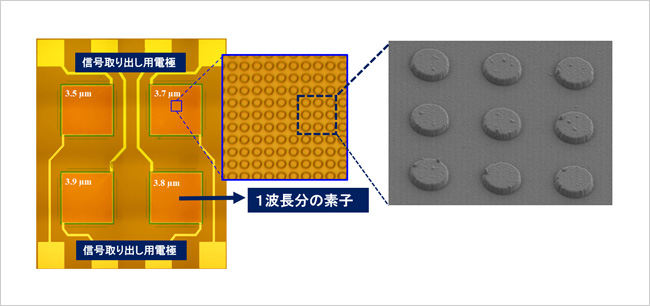 「プレスリリース中の図 : 今回製作した4波長赤外線センサー。 (左) 4波長センサー全体の光学顕微鏡写真。 (中)  1波長分の素子の中の電磁波吸収構造の光学顕微鏡写真。 (右)  さらに拡大した走査電子顕微鏡写真。」の画像