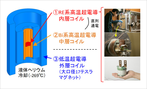 「プレスリリース中の図 : 開発した超電導磁石内部のコイル構成」の画像