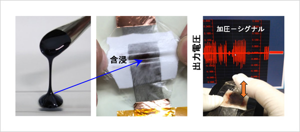 「プレスリリース中の図 : 開発した液体エレクトレット材料 (左) と伸縮・折り曲げ可能な振動発電素子 (中、右)」の画像
