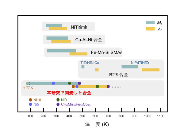 「プレスリリース中の図 : ハイエントロピー合金と既存の形状記憶合金のマルテンサイト変態温度の比較Ms : マルテンサイト変態開始温度、Af : マルテンサイト逆変態終了温度 (形状回復温度) 」の画像