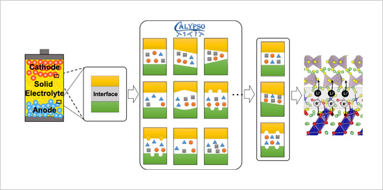 「プレスリリース中の図 : ヘテロ固固界面CALYPSO法による固固界面計算解析の流れ」の画像