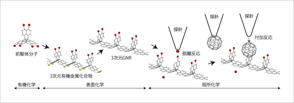 「プレスリリース中の図 : グラフェンナノリボンの合成と探針を用いた局所反応の概略図」の画像