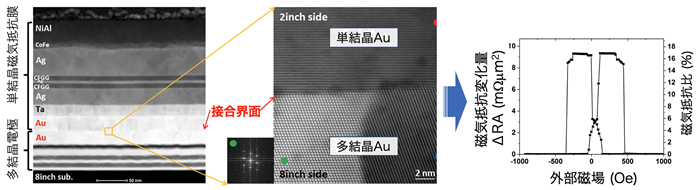 「プレスリリース中の図5 : 直接ウエハー接合後の断面透過顕微鏡像(左)と接合後の磁気抵抗測定の結果(右)」の画像