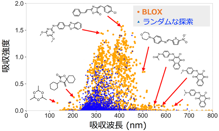 「プレスリリース中の図 : BLOXに基づく例外的な光吸収特徴を持つ化合物の探索結果 (橙色)」の画像