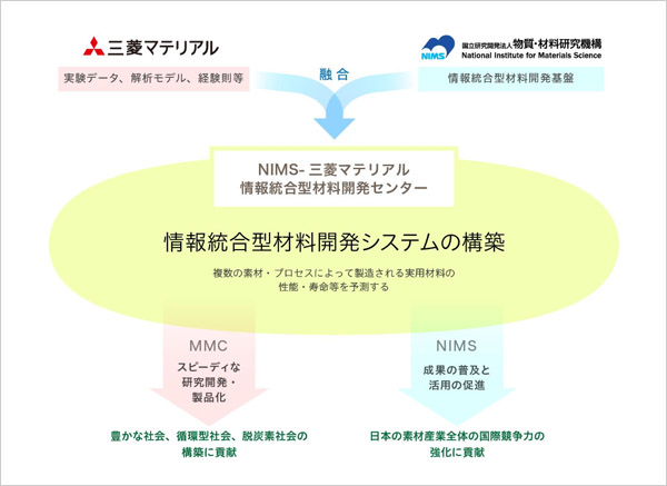 「プレスリリース中の図 : 統合型材料開発システム構築のイメージ」の画像