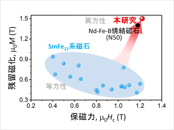 残留磁化と保磁力の関係の図