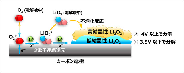 「プレスリリース中の図 : リチウム空気電池の放電過程 (Li2O2生成) の模式図」の画像