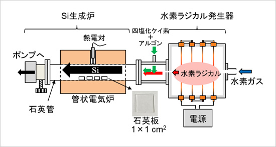 「プレスリリース中の図 : 本研究で開発した水素ラジカル発生装置と反応炉の概念図」の画像