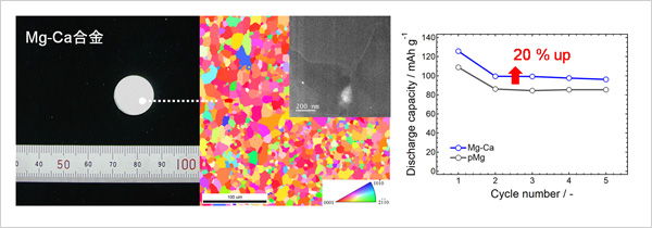 「プレスリリース中の図 :  (左)  開発Mg-Ca合金材の写真　 (中央) 開発材の微細組織観察例　 (右) pMgおよびMg-Ca材を負極に用いた電池の充放電試験結果。」の画像