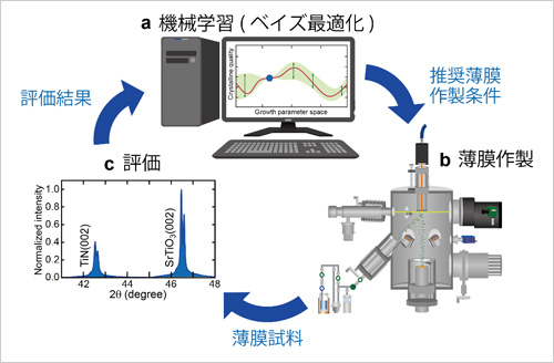 「プレスリリース中の図 : 機械学習を導入したClosed-loop operationによる薄膜作製パラメーター最適化の概略」の画像